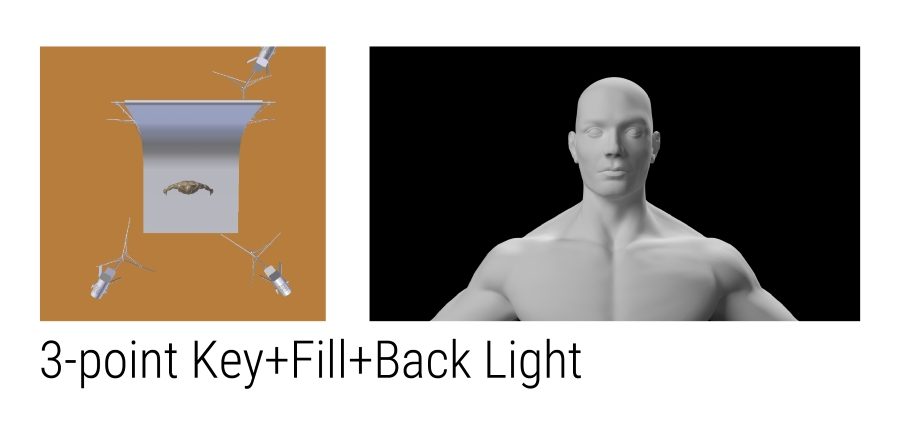 3-point lighting setup with main key light fill and backlighting
