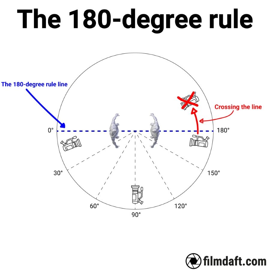 The 180 degree rule in media 