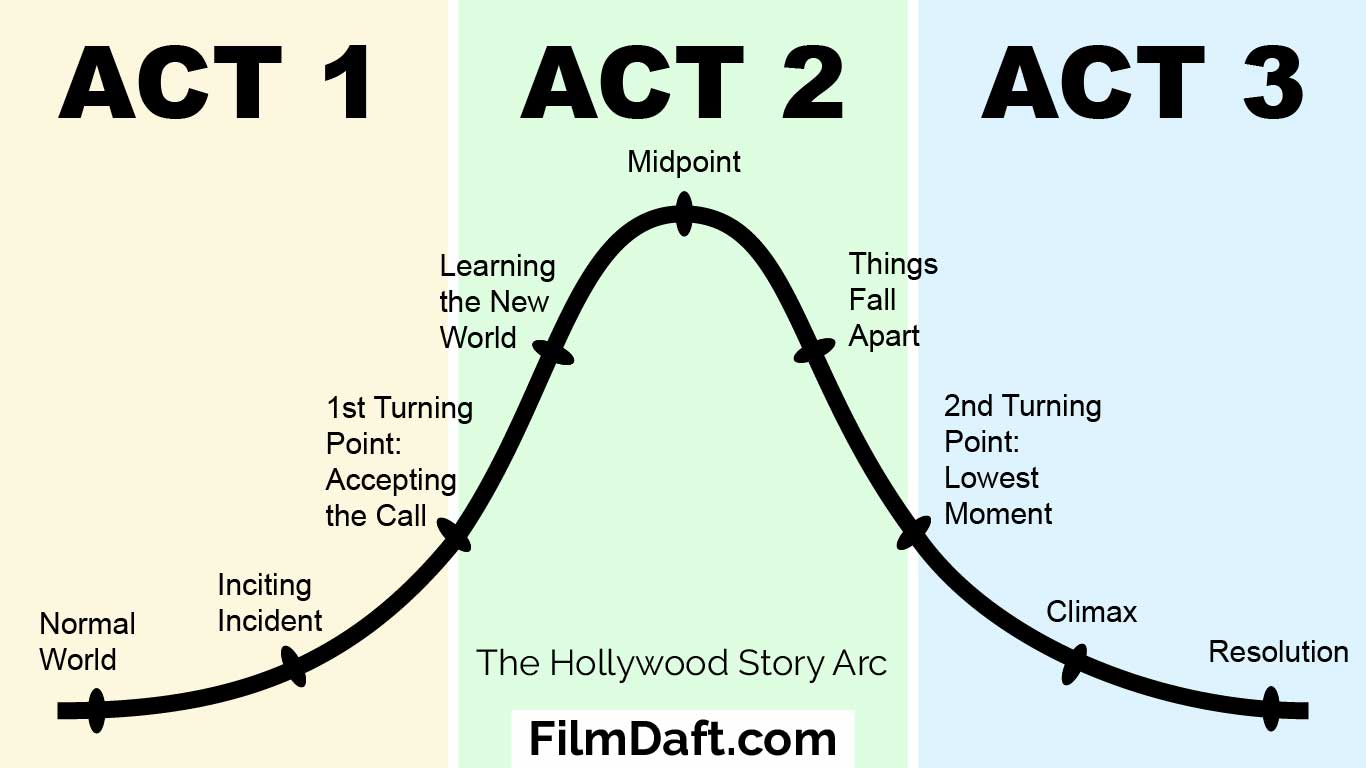 The Hollywood Story Arc