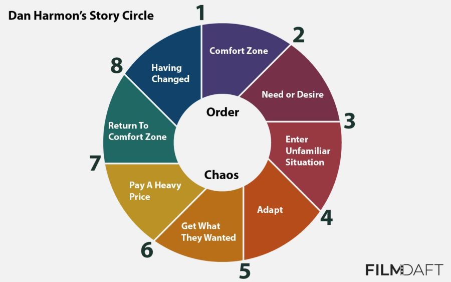 Dan Harmons Story Circle Example v1