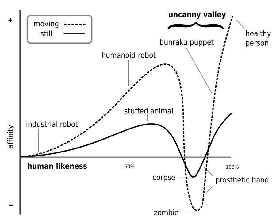 What is The Uncanny Valley? Meaning & Examples from Film 2 The Uncanny Valley Illustration