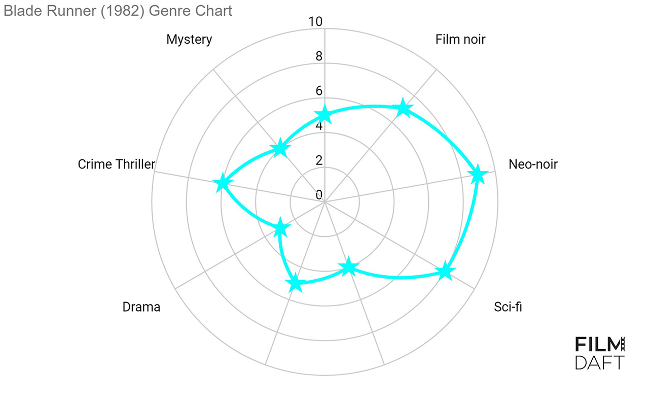 Film Genre Explained: Definition, Types, and Examples 4 Blade Runner (1982) genre radar chart according to Jameson - illustration.