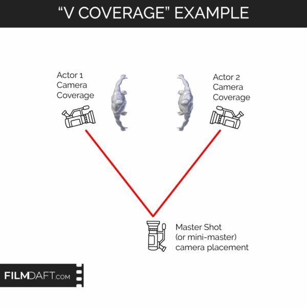 What is Coverage in Film? Shot Planning Explained - FilmDaft