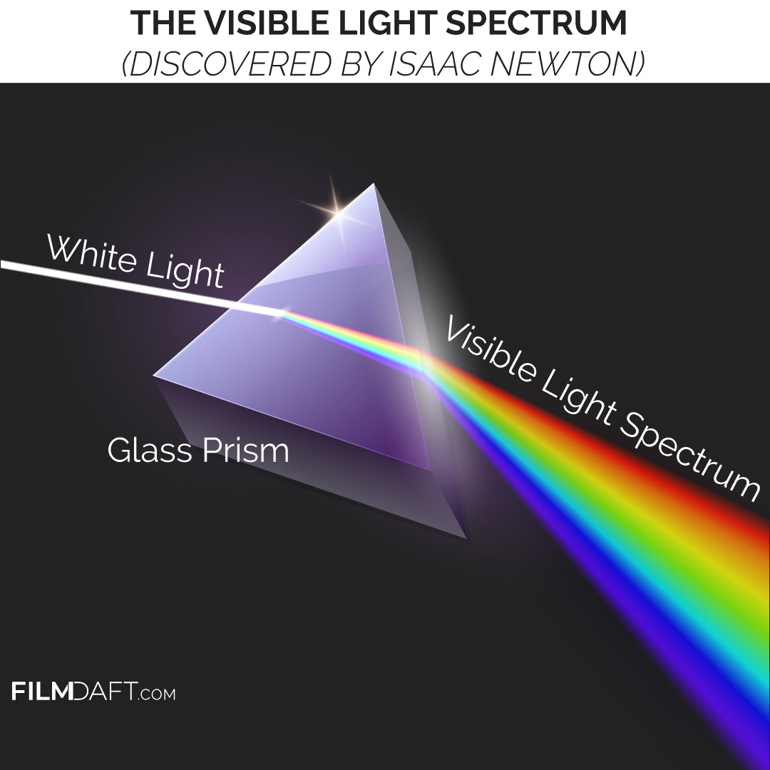 What Is Color Theory? Definition & History Explained 3 White light entering a glass prism and splitting into the visible light spectrum in rainbow order