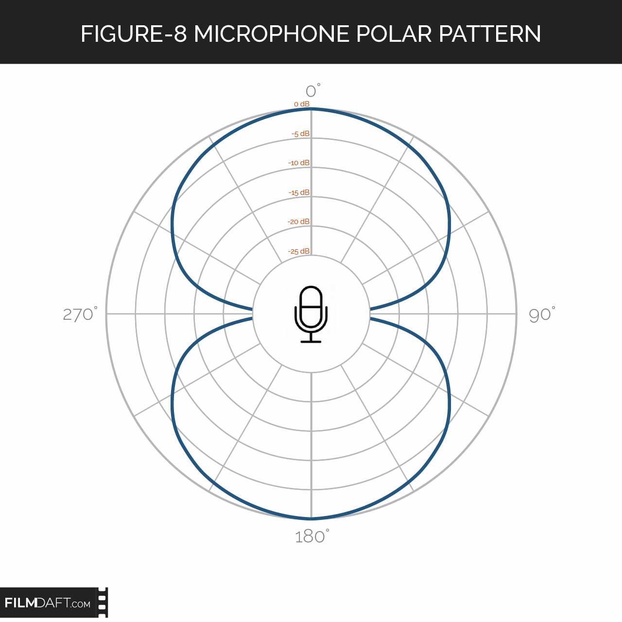 What Are Microphone Polar Patterns? Definition 8 Bi directional aka Figure 8 Microphone Polar Pattern