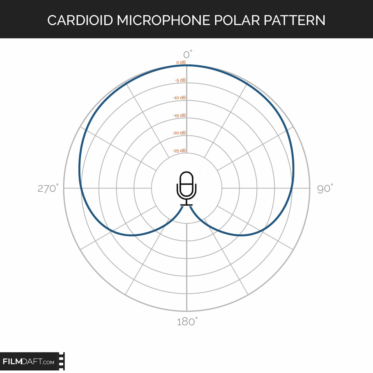 What Are Microphone Polar Patterns? Definition 4 Cardioid Microphone Polar Pattern