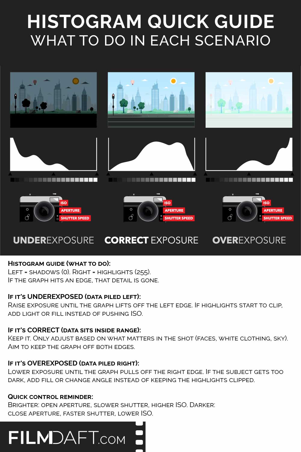 What Is a Histogram? Definition and How to Read It for Exposure 6 Infographic titled “Histogram Quick Guide” showing underexposed, correct exposure, and overexposed scenes with matching histogram shapes and short instructions on how to adjust exposure.