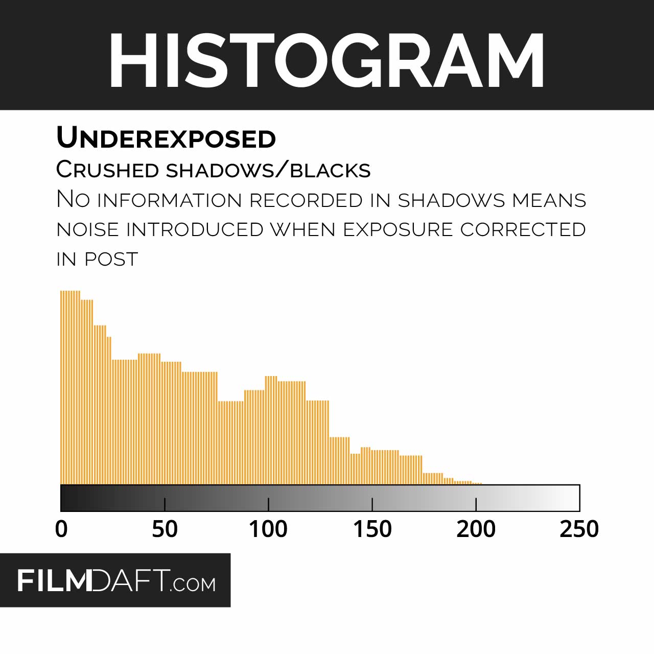 What Is a Histogram? Definition and How to Read It for Exposure 4 Orange histogram concentrated on the left side near 0–50 with little data in highlights, labeled “Underexposed” and “Crushed shadows/blacks.”
