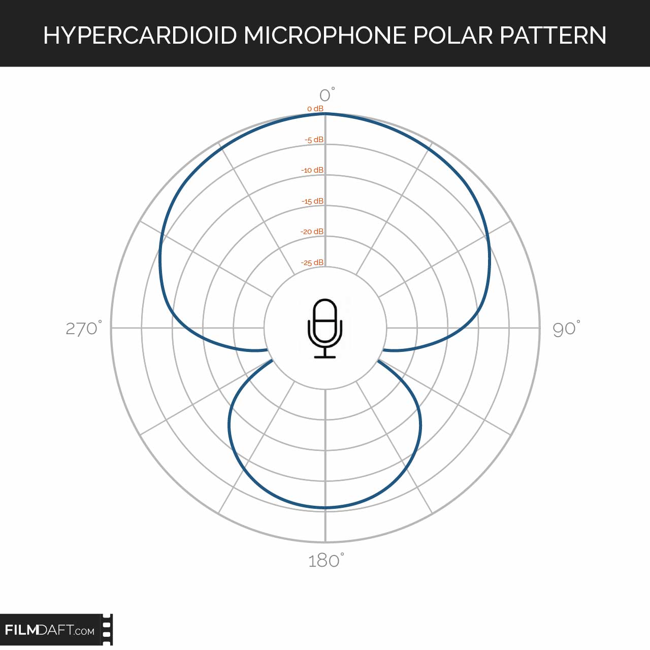 What Are Microphone Polar Patterns? Definition 7 Hypercardioid Microphone Polar Pattern
