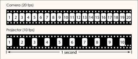 What Is Overcranking in Film? Definition, Slow Motion, Workflow 2 Diagram comparing a camera recording 20 fps to a projector playing 10 fps over one second, showing 20 captured frames stretching to two seconds of playback.