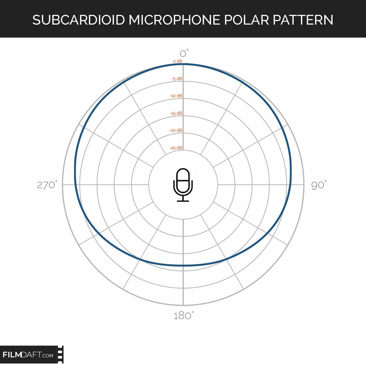 What Are Microphone Polar Patterns? Definition 5 Subcardioid Microphone Polar Pattern